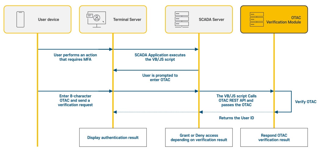 otac-auth-mfa-swidch
